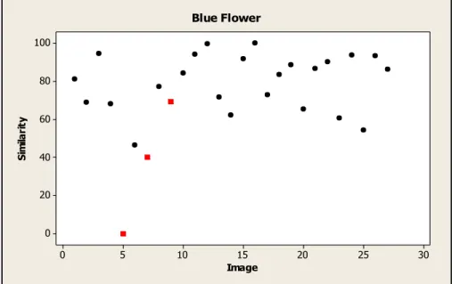 Figure 13. Comparing distances using Histogram Intersection distance for sample image 1