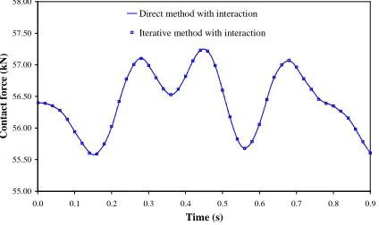 Figure 6 shows the variation of the contact force between the sprung mass and the simply supported beam