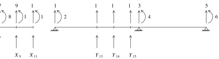 Figure 2. Vehicle and structure: degrees of freedom and interactions forces. 