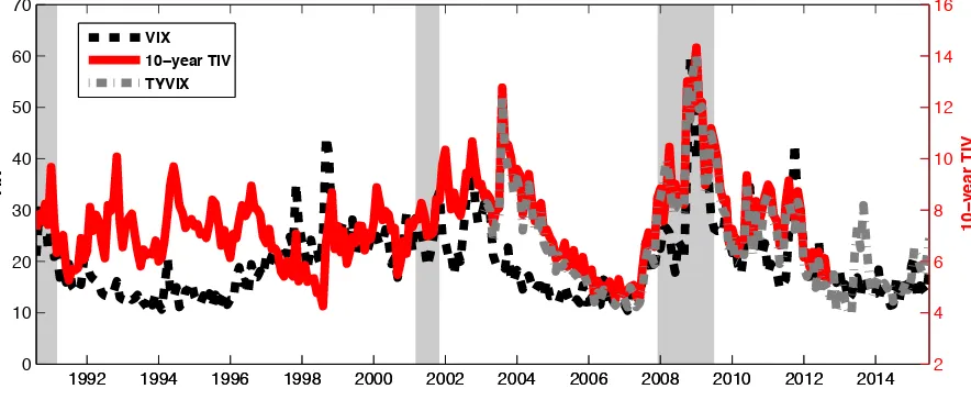 Figure 1.1. TIV,TYVIX and VIX