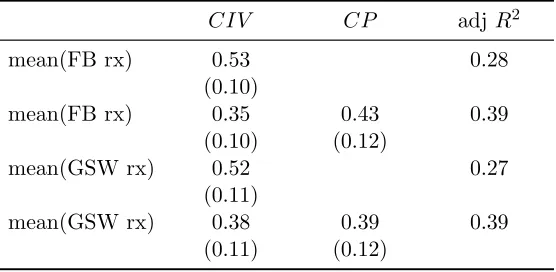 Table 1.1Predictive Regressions