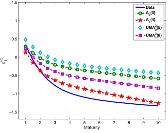 Figure 1.5. Campbell-Shiller Regression