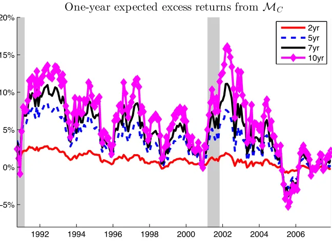 Figure 1.6. One-year Expected Excess Returns from MC