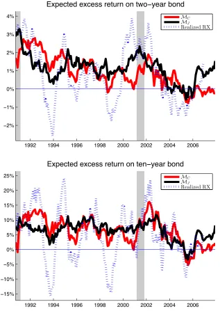 Figure 1.7. One-year Expected Excess Returns from MC and MJ