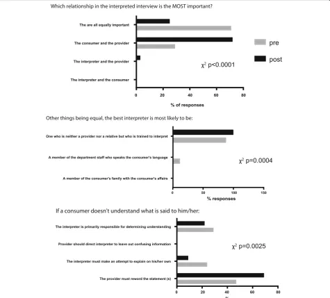 Fig. 2 Difference in student’s answer selections in multiple choice questions about the medical interpretation process and the interpreter’s role inpre- and post- training surveys (n = 80, χ2 p-values are indicated for each question)