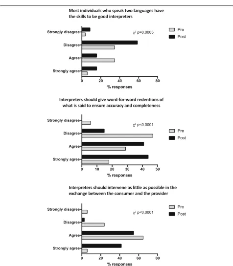 Fig. 3 Difference in studentχ’s answer selections in multiple choice questions about the interpreter’s role in pre- and post- training surveys (n = 80,2 p-values are indicated for each question)