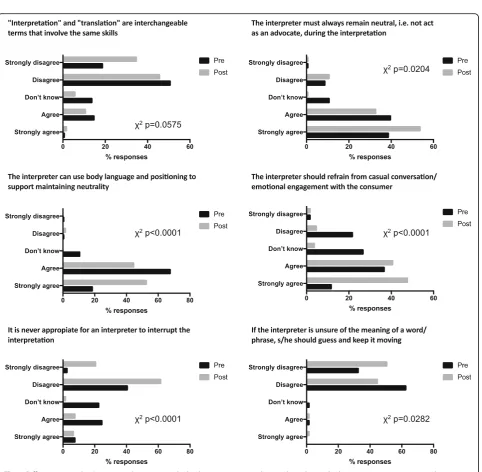 Fig. 4 Difference in student’s answer selections in multiple choice questions with regards to the medical interview process in pre- and post-training surveys (n = 80, χ2 p-values are indicated for each question)