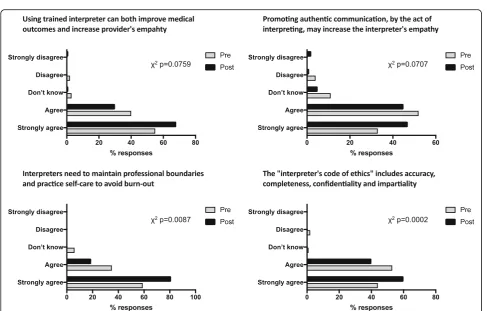 Fig. 5 Difference in student’s answer selections in multiple choice questions with regards to various aspects of empathy and professionalism inpre- and post- training surveys (n = 80, χ2 p-values are indicated for each question)