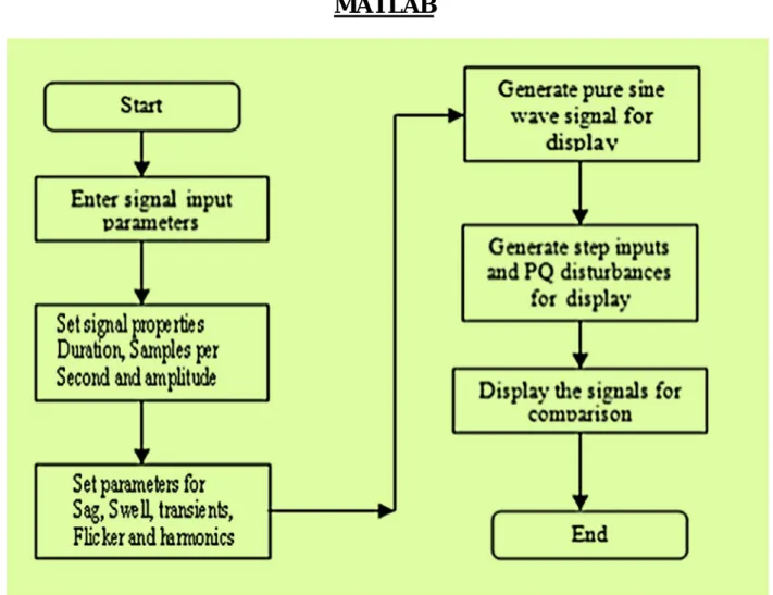 Fig 3.1 Flow chart for PQ signal disturbance generation using  MATLAB