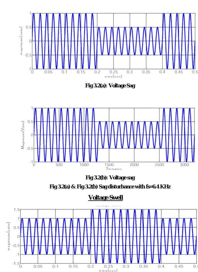 Fig 3.2(a): Voltage Sag 