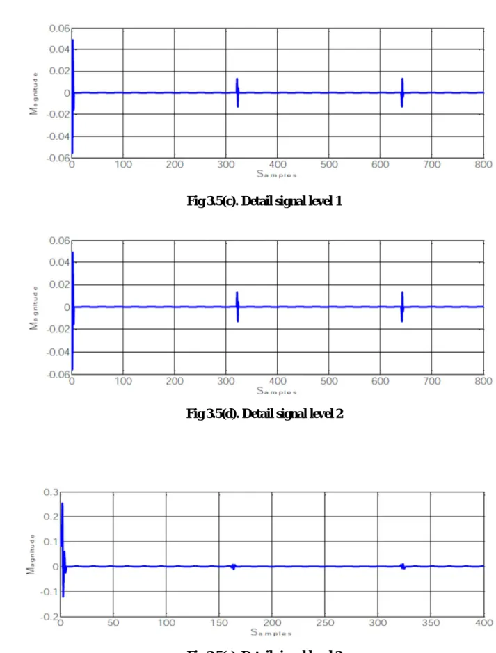 Fig 3.5(c). Detail signal level 1 