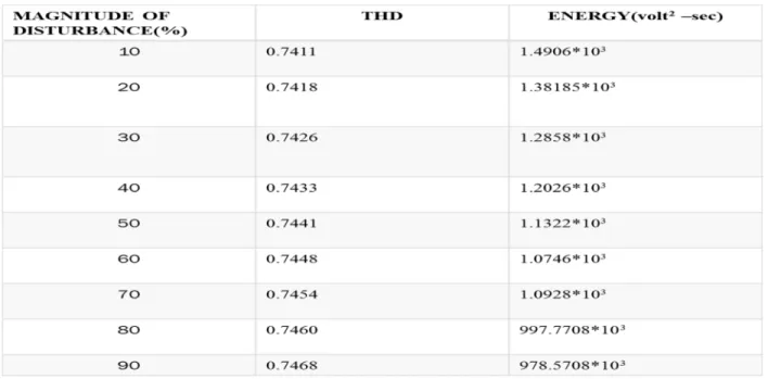 TABLE 4.1 Feature vector for voltage sag 
