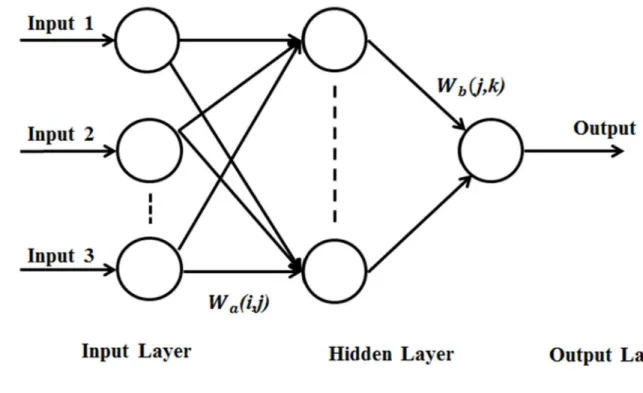 Fig 5.1: Architecture of MFNN  5.2.2 Back Propagation Algorithm  