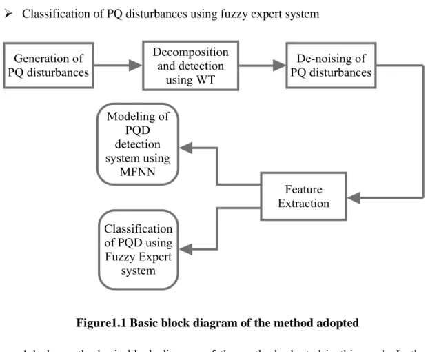 Figure  1.1  shows  the  basic  block  diagram  of  the  method  adopted  in  this  work