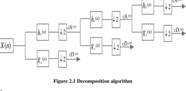 Figure 2.1 Decomposition algorithm  Where 