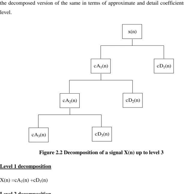 Figure 2.2 shows the more simplified diagram of decomposition algorithm of the signal X(n)  which is decomposed up to level 3 for demonstrating how the original signal X(n) is related to  the decomposed version of the same in terms of approximate and detai