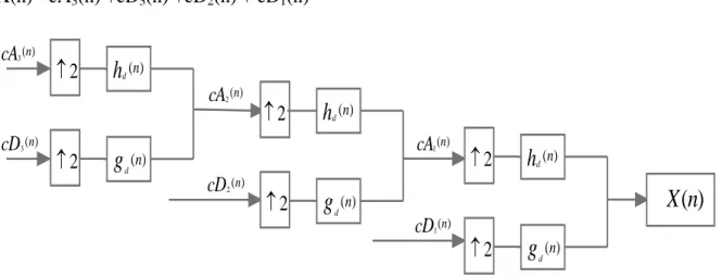 Figure 2.3 Reconstruction algorithm 2.2.1 Choice of Mother Wavelet 