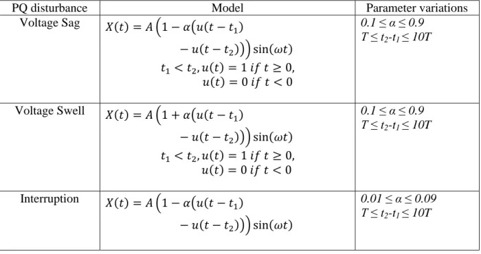 Table 2.1 Equations and parameter variations for PQ signals 