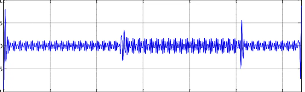 Figure 2.12 (a) Decomposed voltage interruption using WT 