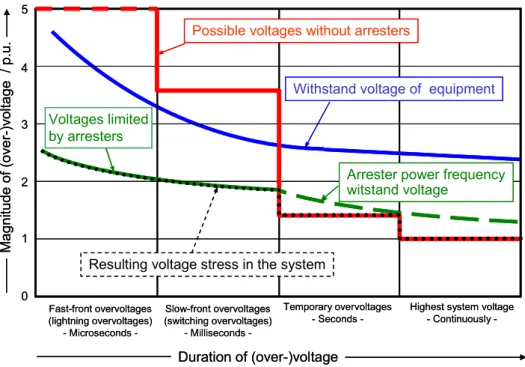 Fig. 1: Schematic representation of the magnitude of voltages and overvoltages in a high-voltage  electrical power system versus duration of their appearance (1 p.u