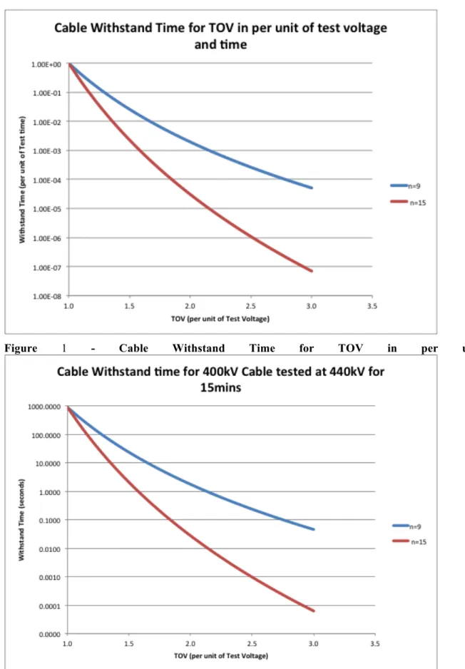 Figure  1  -  Cable  Withstand  Time  for  TOV  in  per  unit