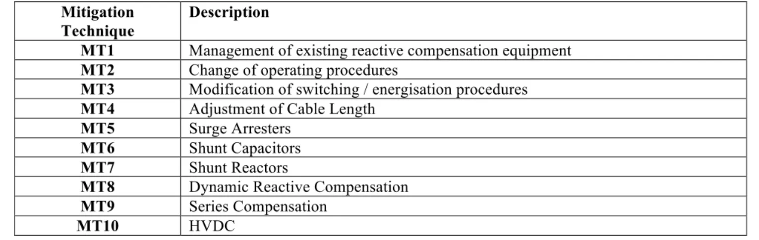 Table 4 - List of Mitigation Techniques 