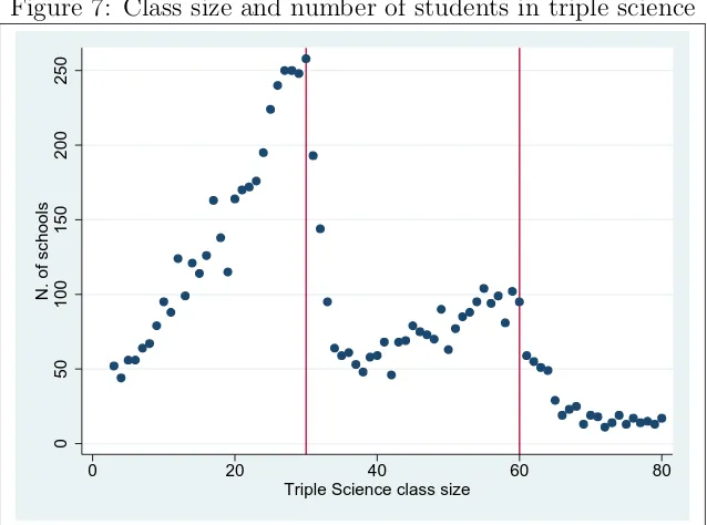 Figure 7: Class size and number of students in triple science