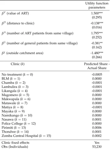 Table 3.1: Clinic Choice for ART Patients