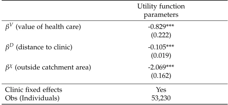 Table 3.2: Clinic Choice for General Patients