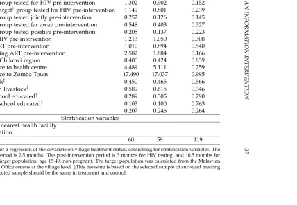 Table 4.1: Balance on Village-Level Covariates