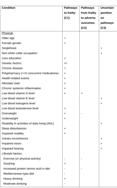 Table 2.1. Summary of evidence on conditions on pathways related to frailty 