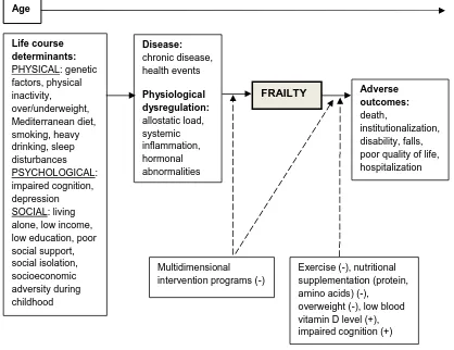 Figure 2.4. Evidence on frailty pathways using the working framework of the Canadian Initiative on Frailty and Aging (Bergman et al., 2004) as the template 