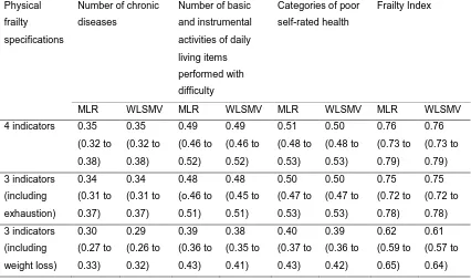 Table 10. Linear regression of chronic disease, functional status, self-rated health on factor scores, and Frailty Index for three physical frailty specifications adjusted for age using maximum likelihood with robust standard errors (MLR) compared with weighted least squares with mean- and variance-adjustment (WLSMV): standardized coefficients (95% confidence interval)  