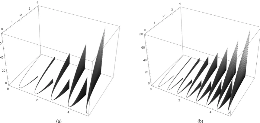 Fig. 2: Graph of two exemplary surfaces - plot (a) and plot (b) - the area of which are, respectively, the values of theintegrals C(f3; H) and C(f5; H)