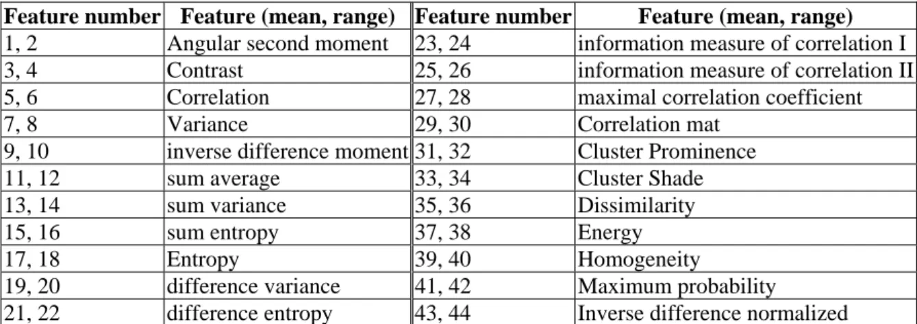 Table 1. Extracted texture features 