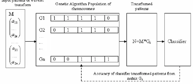 Figure 2. Classification accuracy using a GA-based features extractor 