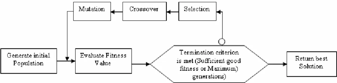 Figure 3. Feature Selection using GA 