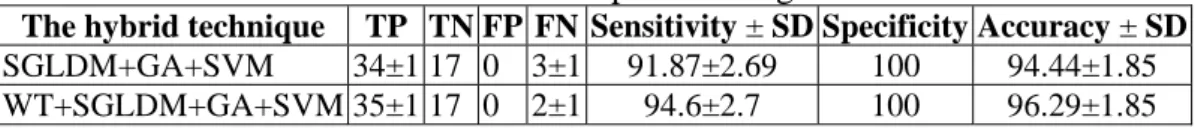 Table 2. Classification results from support vector machine  Number of images  Training Testing Kernel  used  Total № of 