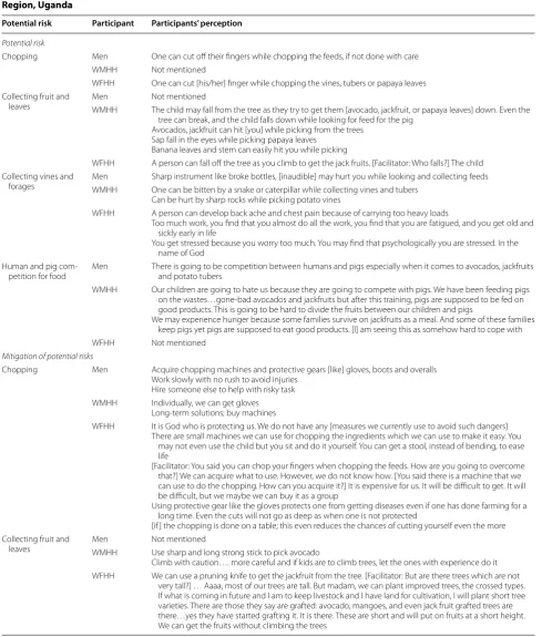 Table 2 Potential risks and risk mitigation associated with adoption of improved diets for pigs by men, women in male‑headed households (WMHH) and  women in  female‑headed households (WFHH) smallholder pig farmers in  Central Region, Uganda