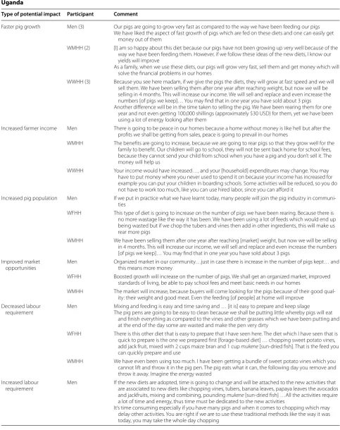 Table 1 Smallholder pig farmers’ perception of  the potential impacts of  adoption of  improved diets for  pigs: men, women in  male‑headed households (WMHH) and  women in  female‑headed households (WFHH) in  Central Region, Uganda