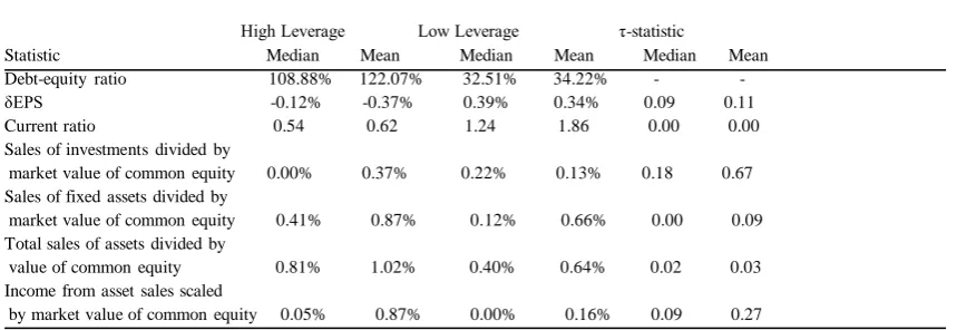 Table 3: Summary statistics for high- and low-leverage firms 