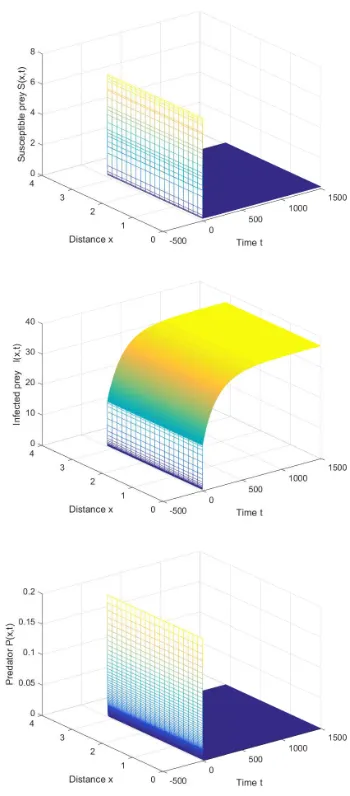 Fig. 1.The predator-free equilibrium is stable when τ = 2.5.