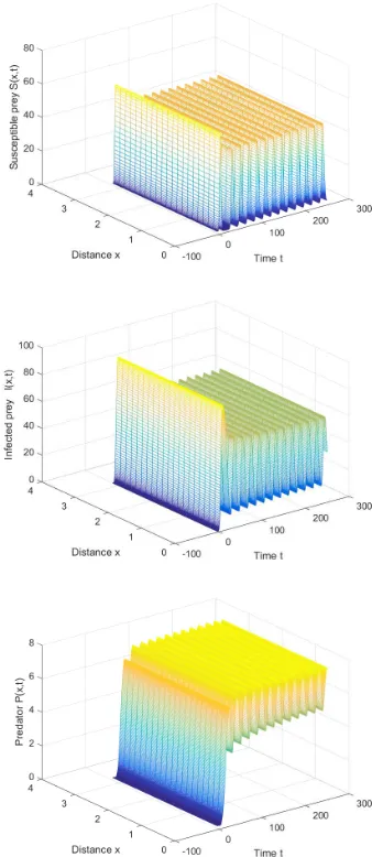 Fig. 3.The positive equilibrium is unstable and periodic solution appearswhen τ = 2.5 > τ0 ∗ .