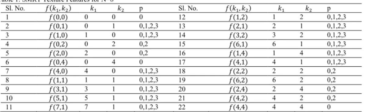 Table 1. SMRT Texture Features for N=8 