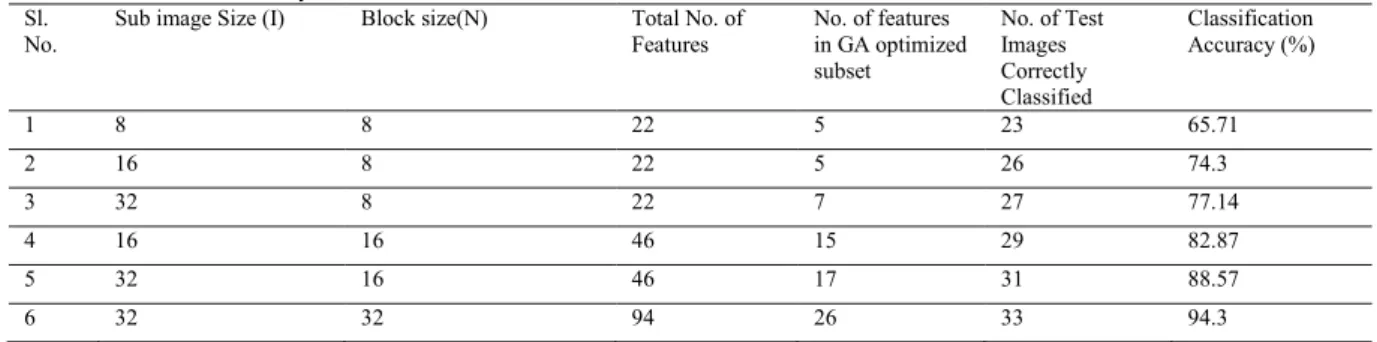 Table 2. Classification Accuracy of Feature Sets  Sl. 