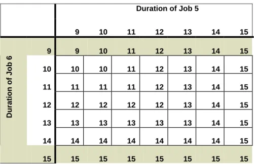 Table 1 – Joint duration of parallel activities Job 5 and Job 6  