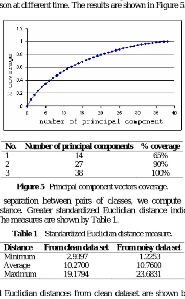 Figure 5  Principal component vectors coverage. 