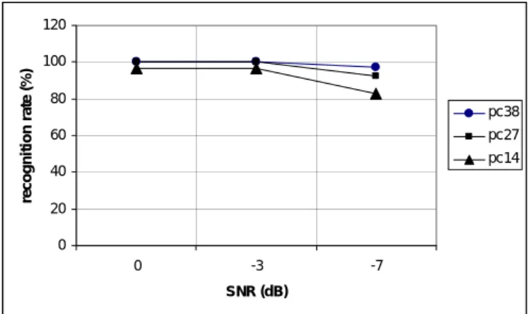 Figure 6  Recognition rate using SVM classification. 