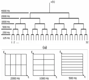 Figure 3  (a) The WPT splits a signal into frequency bands. (b)  Different Time- Time-Frequency Plan from the input signal