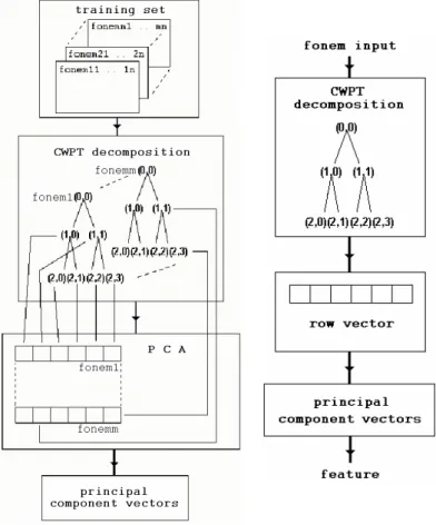 Figure 4 shows the mechanism of robust phoneme based ASR features  extraction technique using CWPT coefficients and PCA